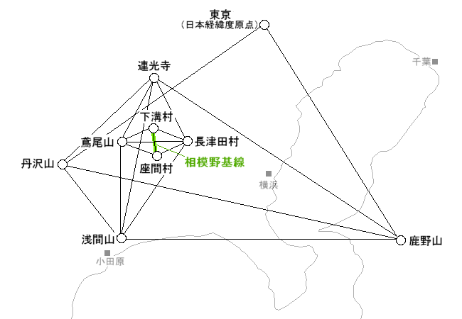 図表：相模野基線と各基準点の関係