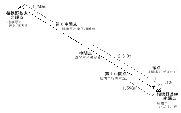 図表：相模基線基準点位置