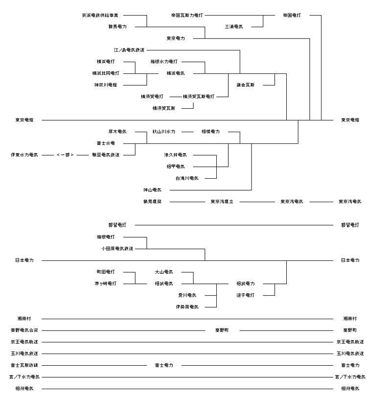 図表：電力会社統合の様子（昭和３年まで）