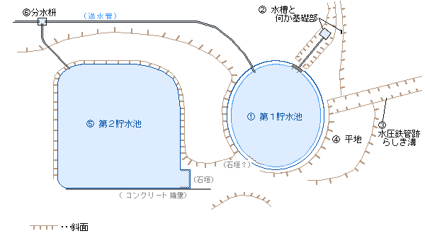 図表：小丸山貯水池跡略図